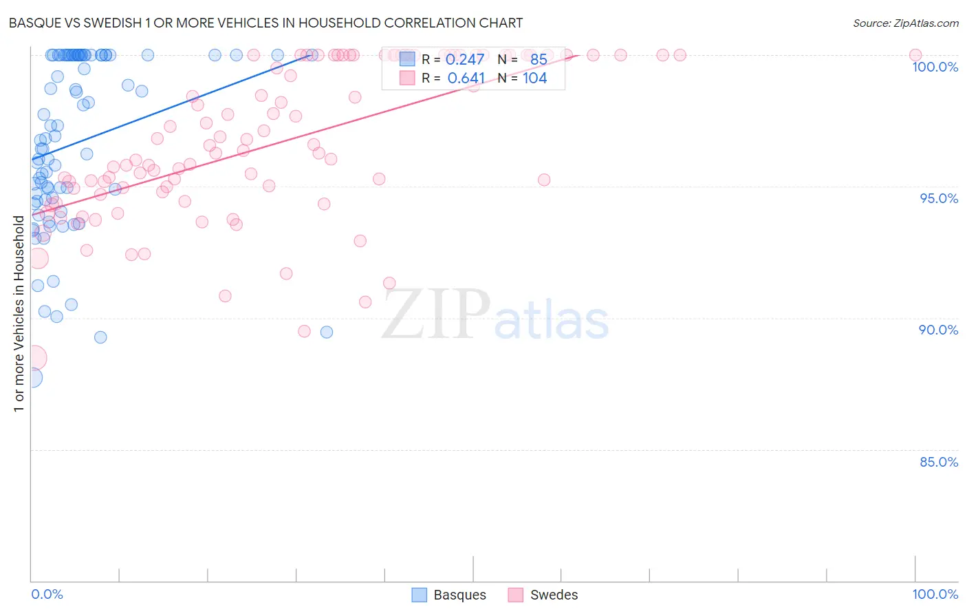 Basque vs Swedish 1 or more Vehicles in Household