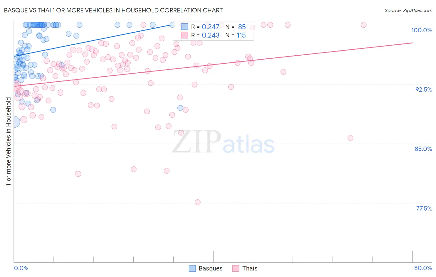 Basque vs Thai 1 or more Vehicles in Household