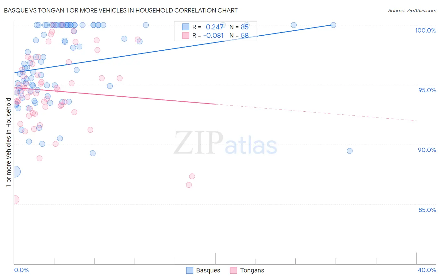 Basque vs Tongan 1 or more Vehicles in Household