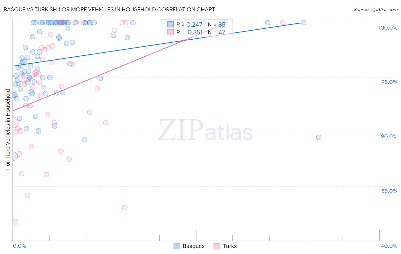 Basque vs Turkish 1 or more Vehicles in Household