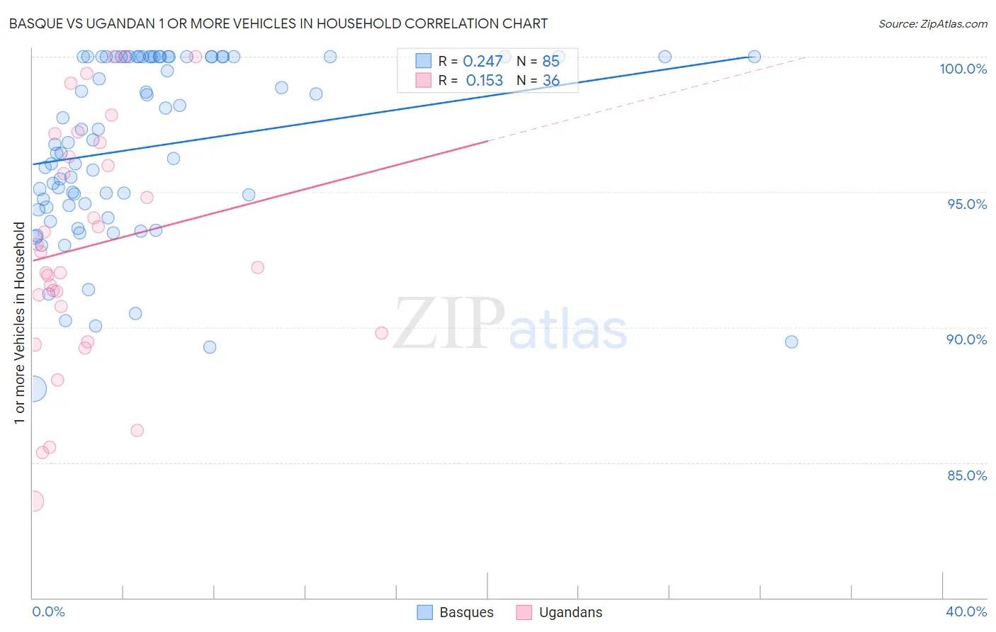 Basque vs Ugandan 1 or more Vehicles in Household
