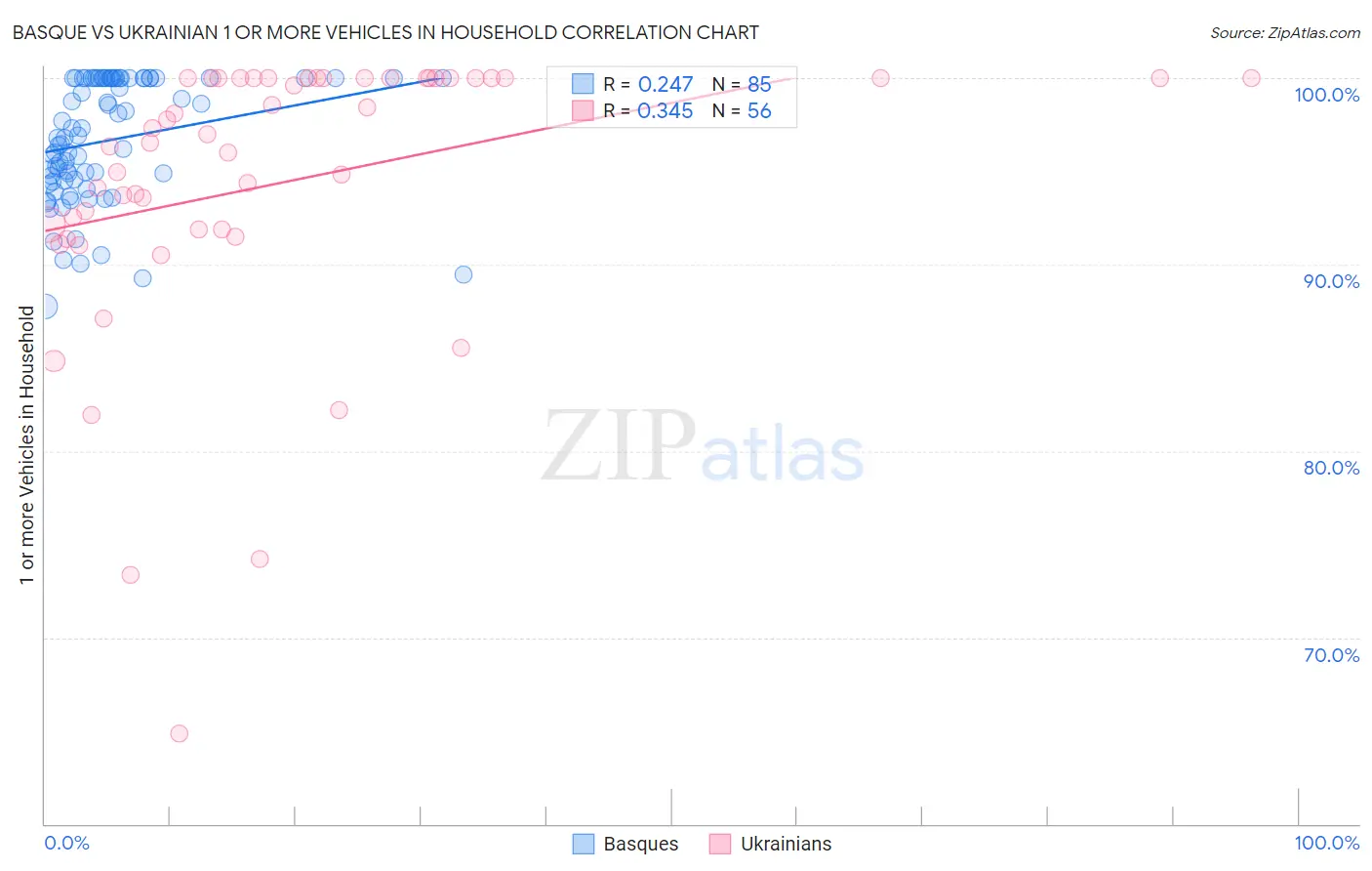 Basque vs Ukrainian 1 or more Vehicles in Household