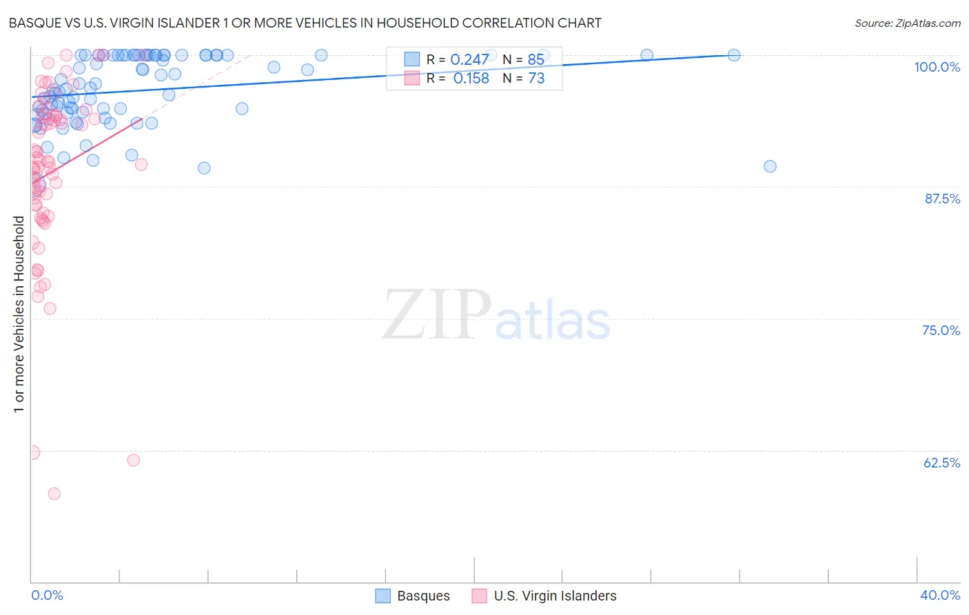 Basque vs U.S. Virgin Islander 1 or more Vehicles in Household