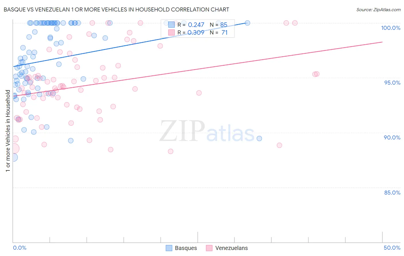 Basque vs Venezuelan 1 or more Vehicles in Household