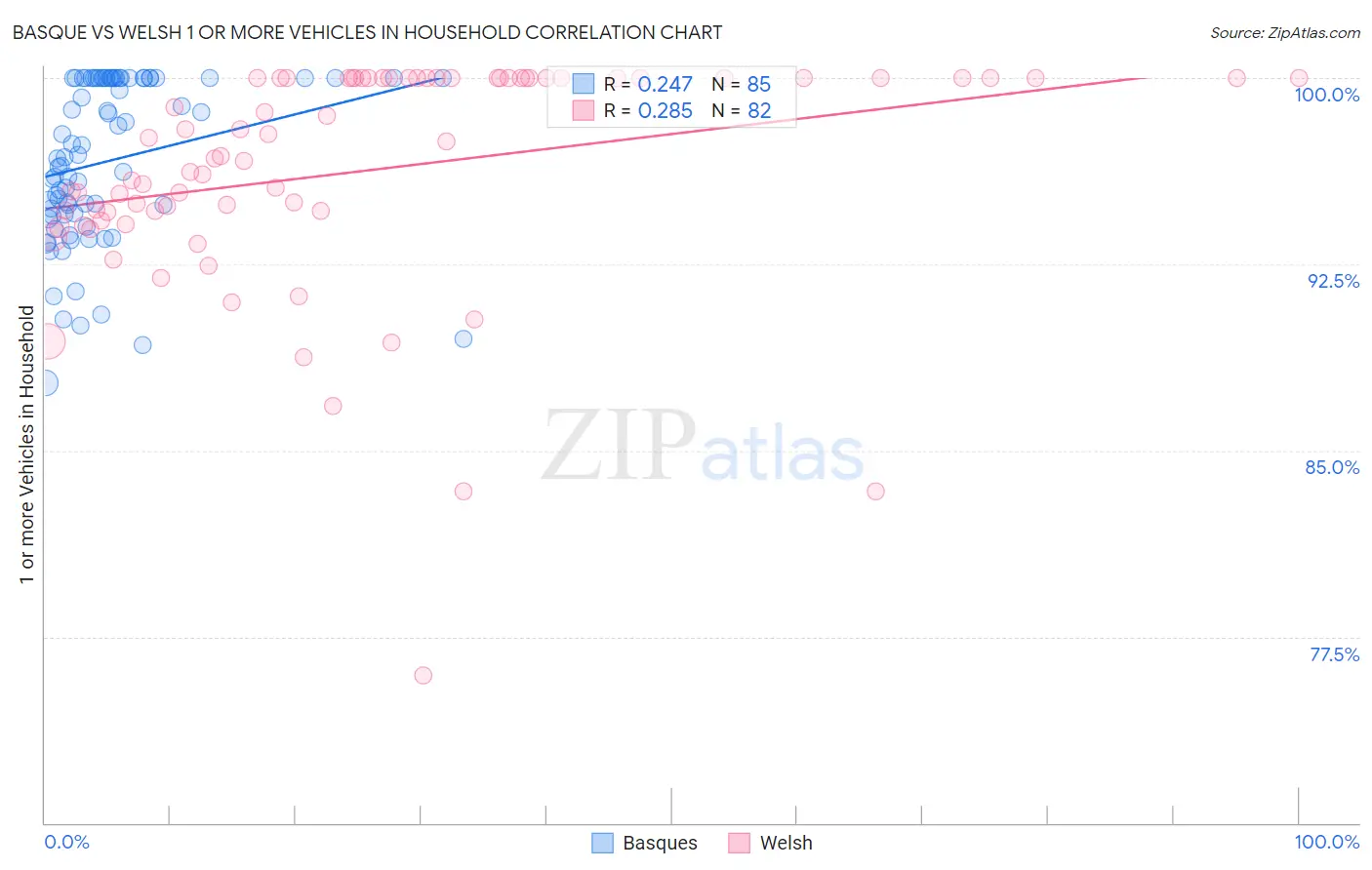 Basque vs Welsh 1 or more Vehicles in Household