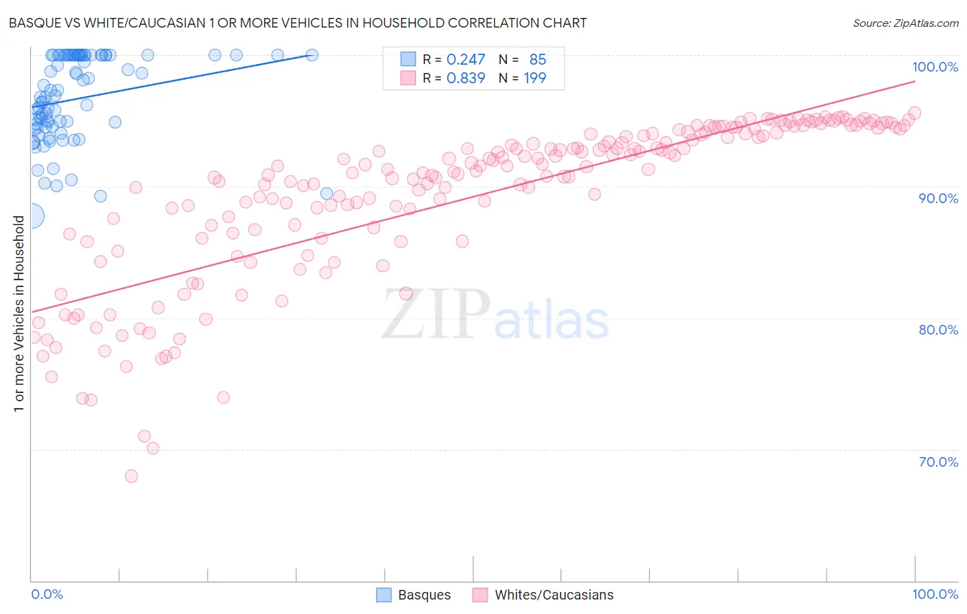 Basque vs White/Caucasian 1 or more Vehicles in Household