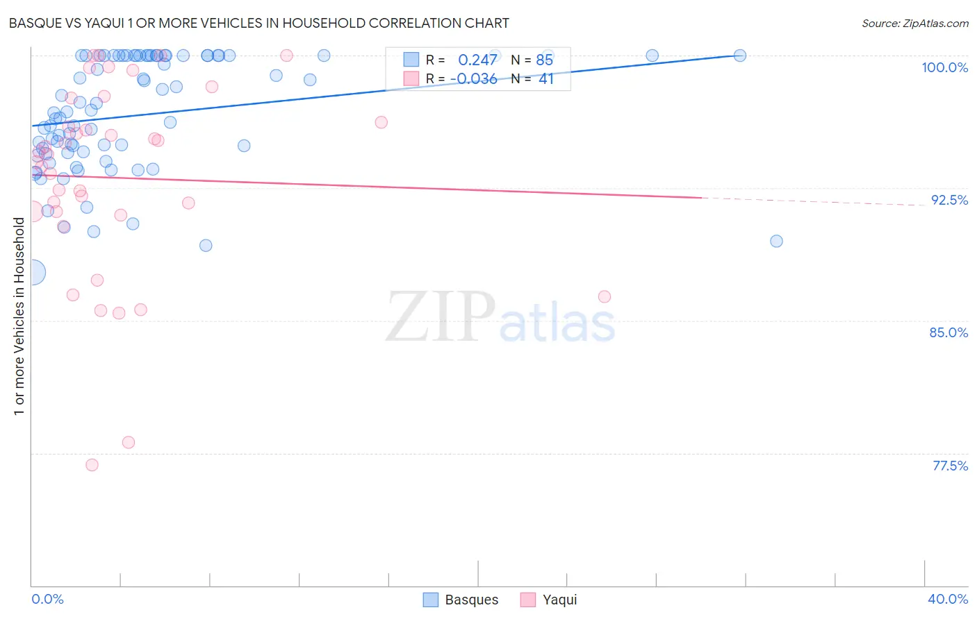 Basque vs Yaqui 1 or more Vehicles in Household