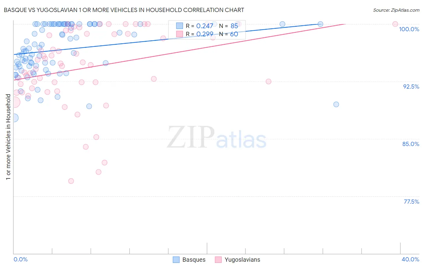 Basque vs Yugoslavian 1 or more Vehicles in Household