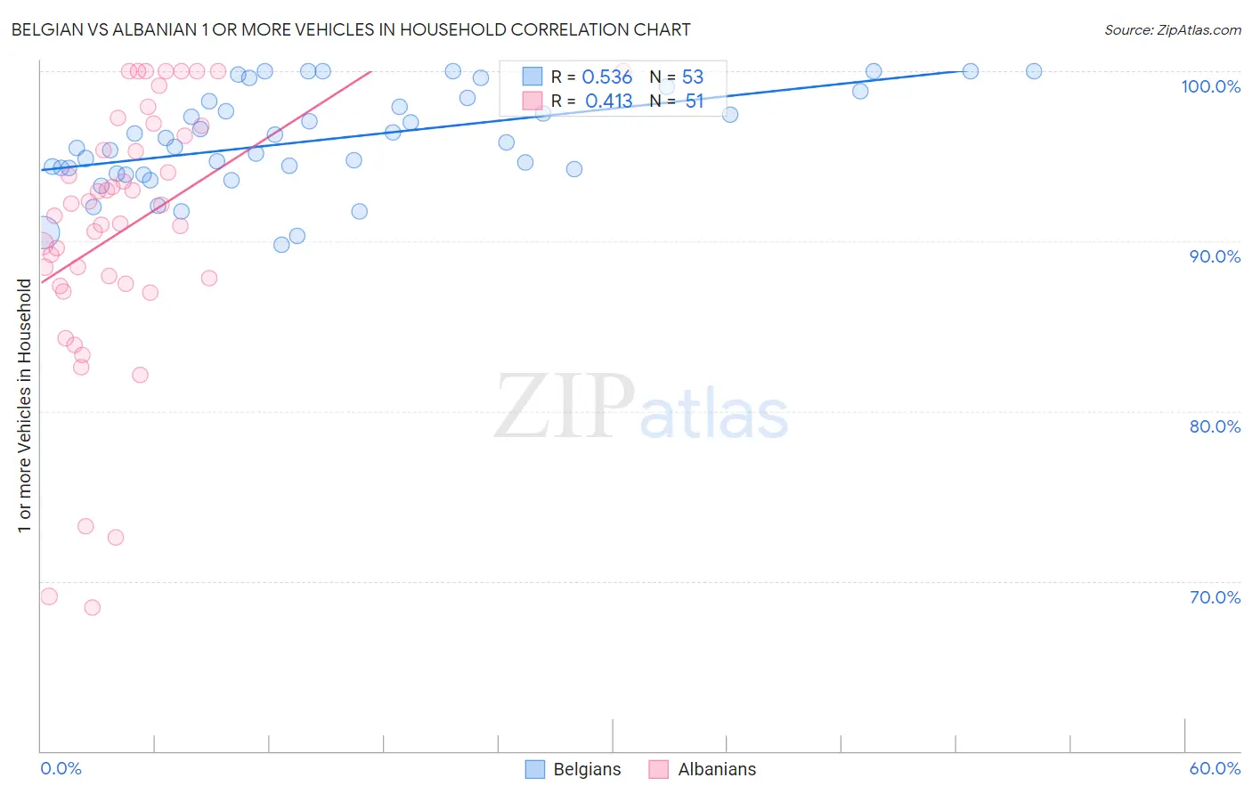 Belgian vs Albanian 1 or more Vehicles in Household