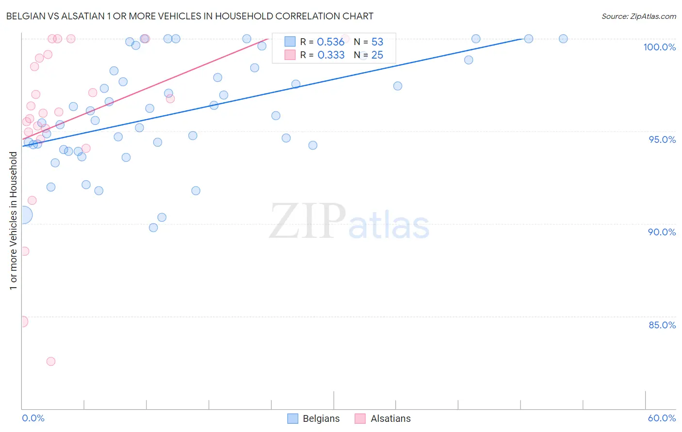 Belgian vs Alsatian 1 or more Vehicles in Household