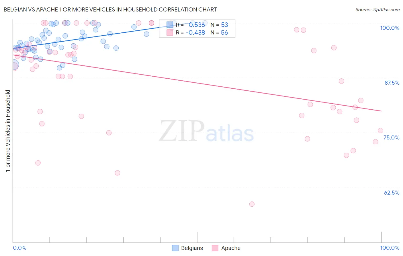 Belgian vs Apache 1 or more Vehicles in Household