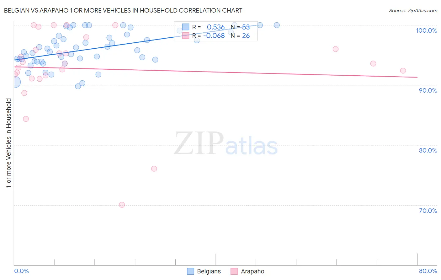 Belgian vs Arapaho 1 or more Vehicles in Household