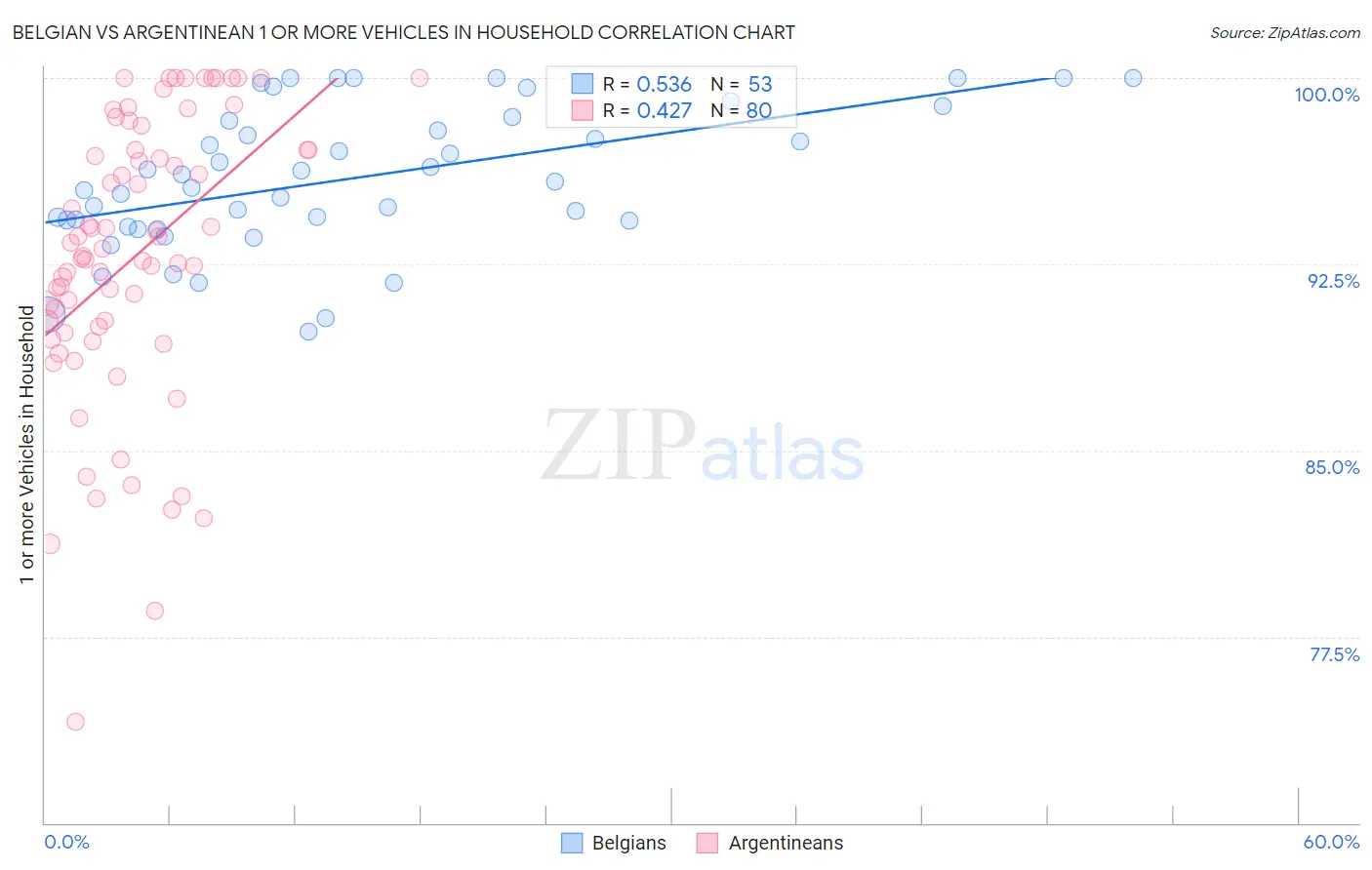 Belgian vs Argentinean 1 or more Vehicles in Household