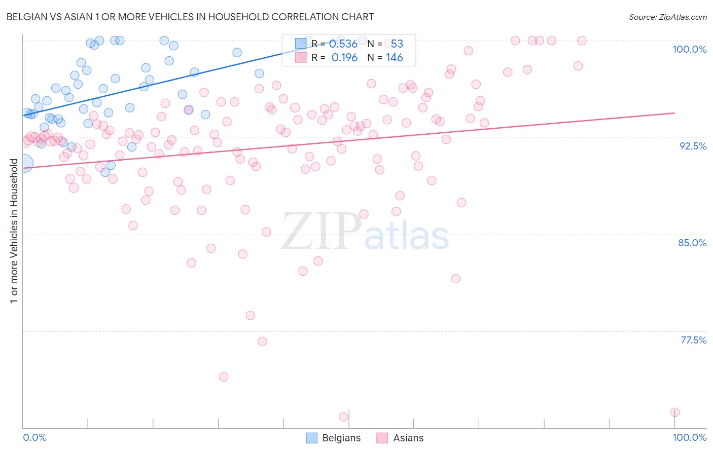 Belgian vs Asian 1 or more Vehicles in Household