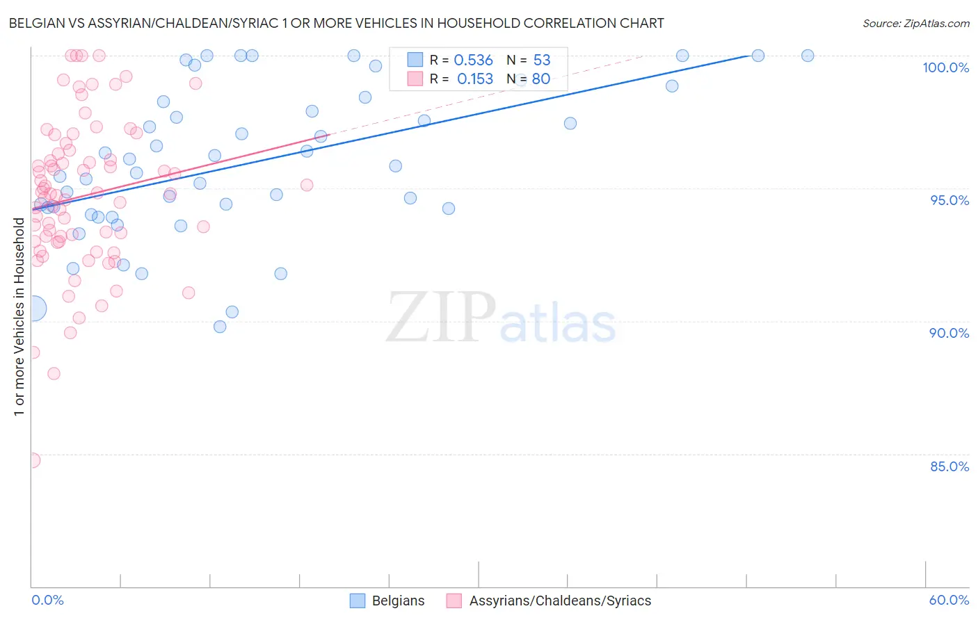 Belgian vs Assyrian/Chaldean/Syriac 1 or more Vehicles in Household