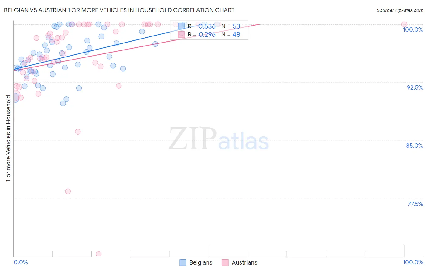 Belgian vs Austrian 1 or more Vehicles in Household