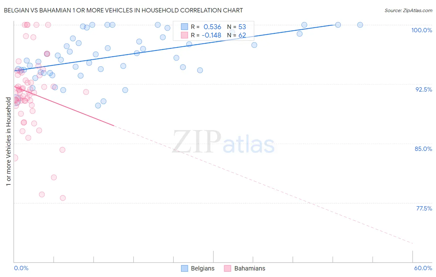 Belgian vs Bahamian 1 or more Vehicles in Household