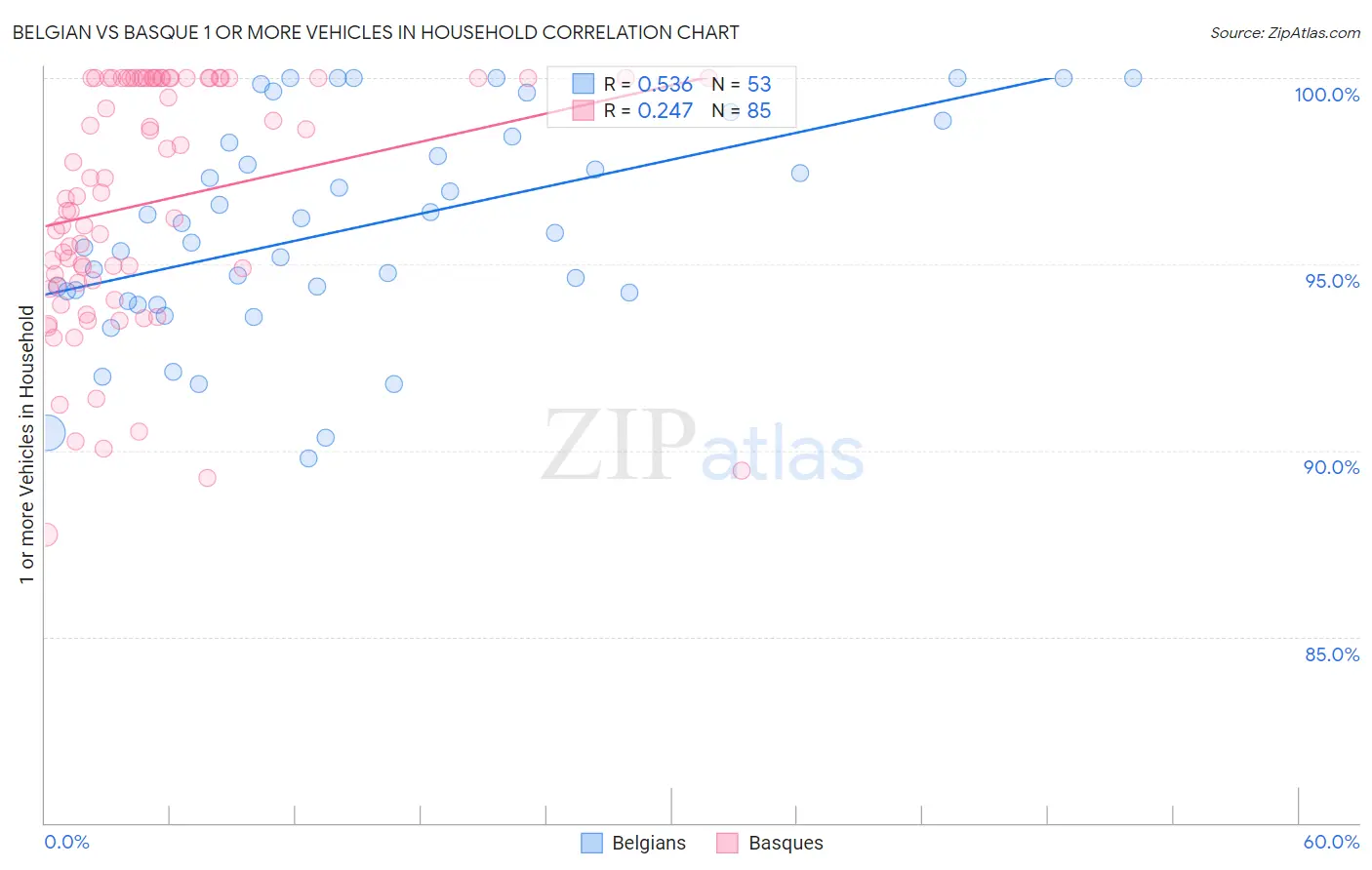 Belgian vs Basque 1 or more Vehicles in Household