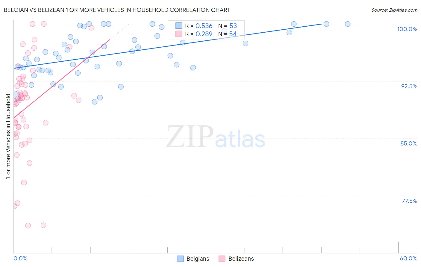 Belgian vs Belizean 1 or more Vehicles in Household