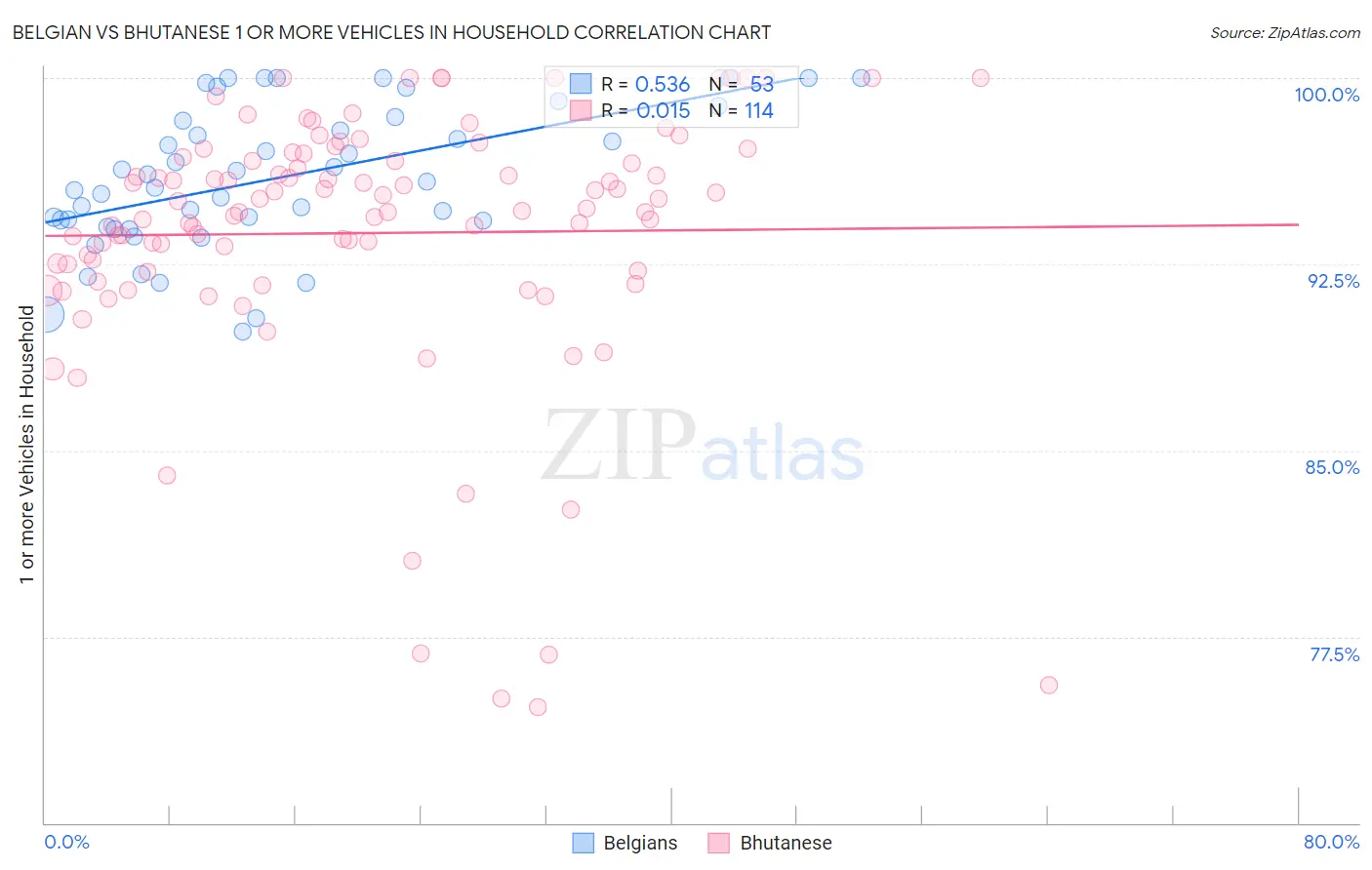 Belgian vs Bhutanese 1 or more Vehicles in Household
