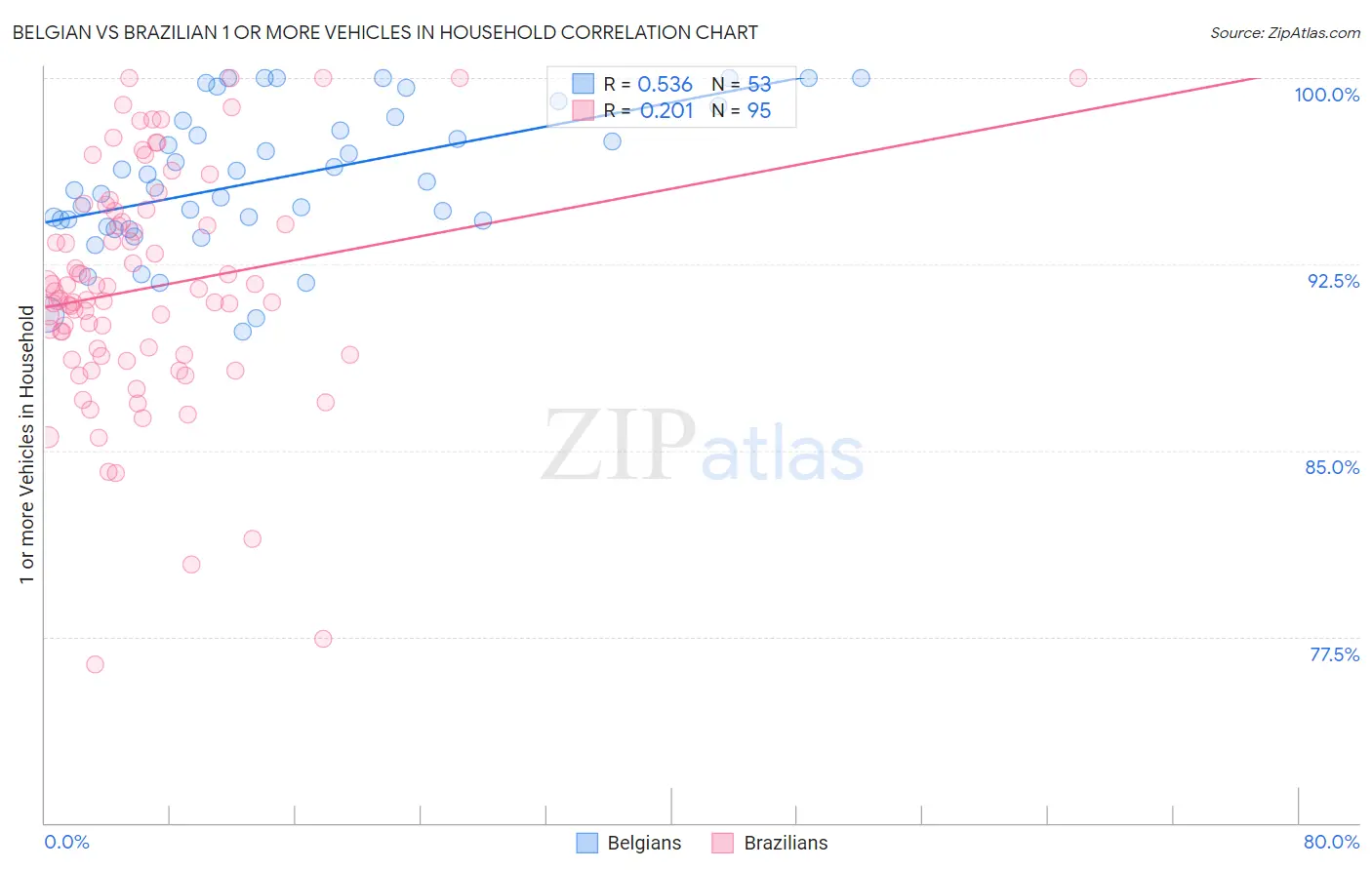 Belgian vs Brazilian 1 or more Vehicles in Household