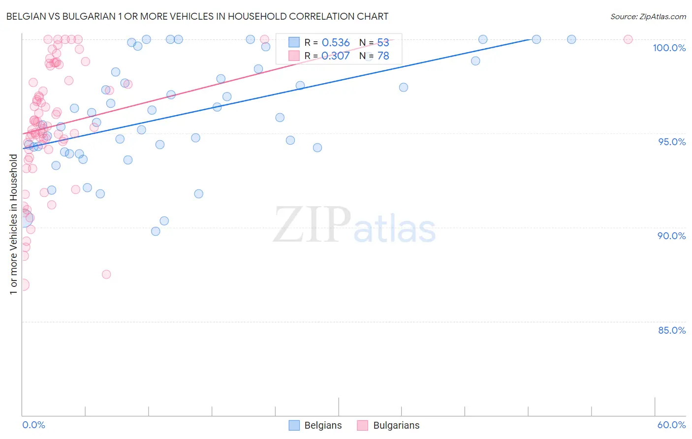 Belgian vs Bulgarian 1 or more Vehicles in Household