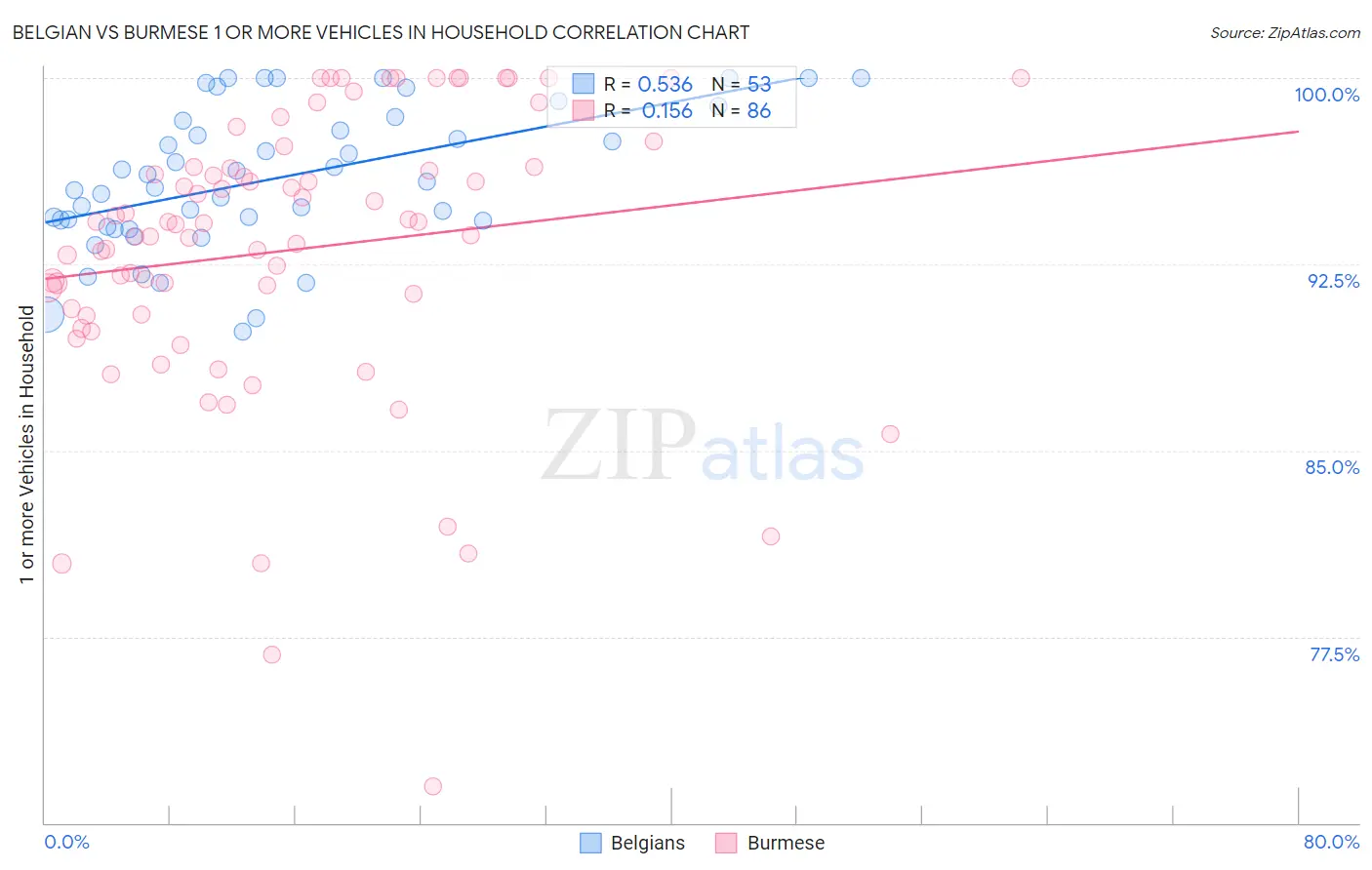 Belgian vs Burmese 1 or more Vehicles in Household