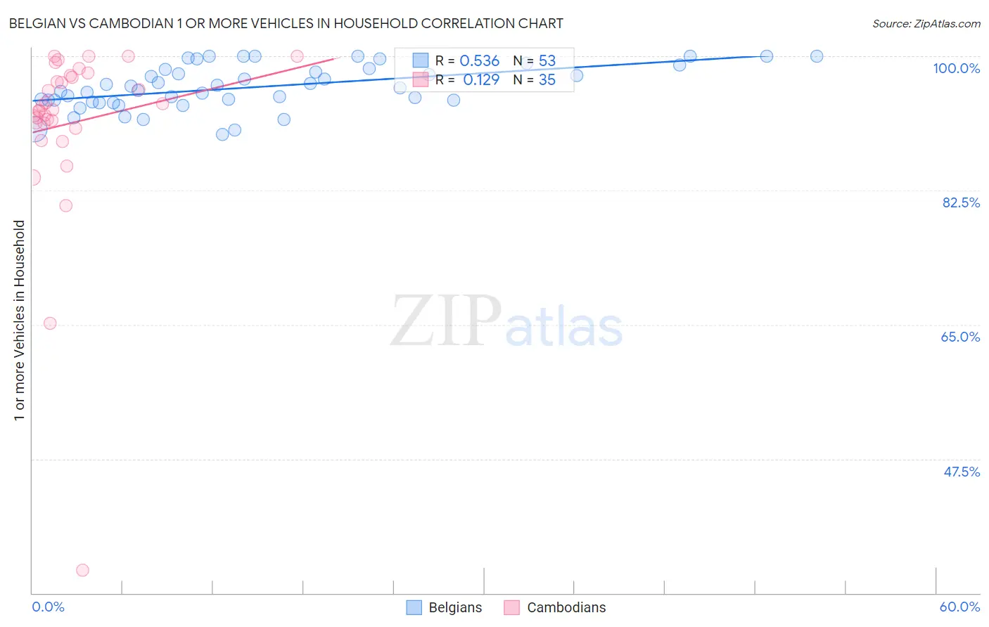 Belgian vs Cambodian 1 or more Vehicles in Household