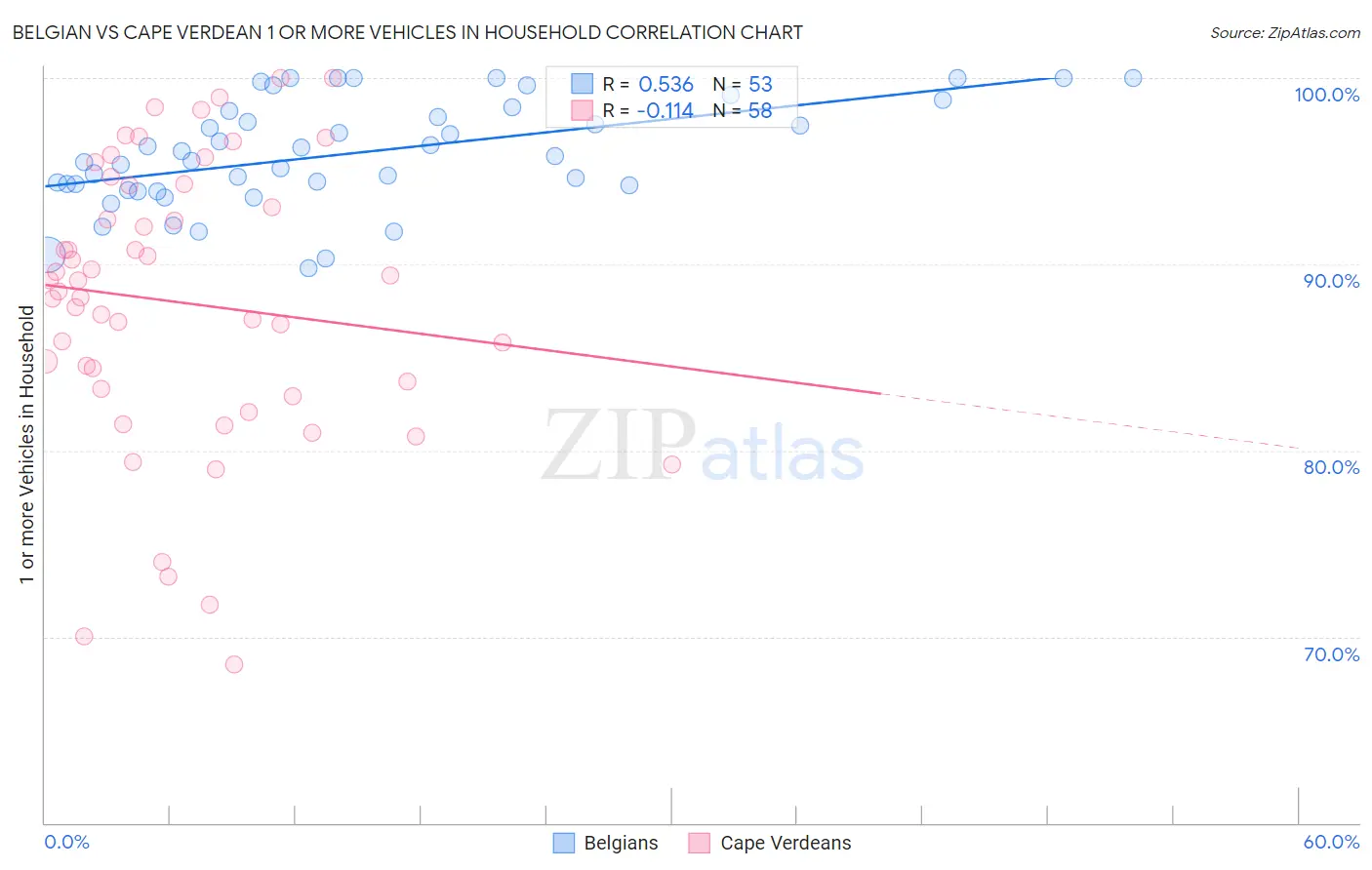 Belgian vs Cape Verdean 1 or more Vehicles in Household