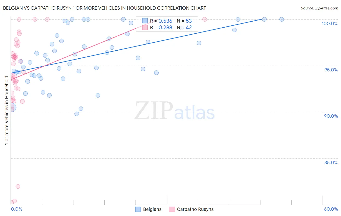 Belgian vs Carpatho Rusyn 1 or more Vehicles in Household