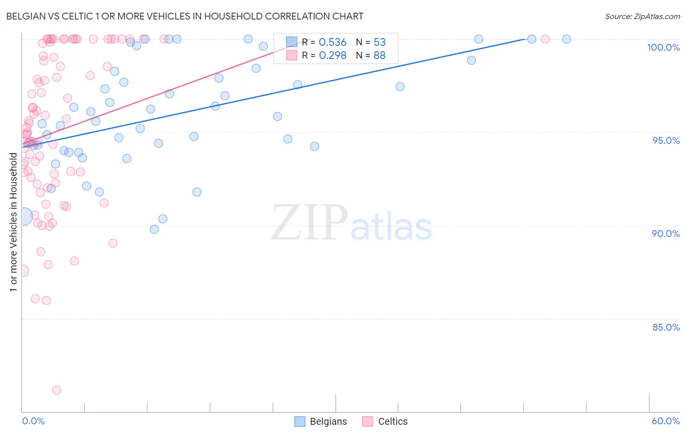 Belgian vs Celtic 1 or more Vehicles in Household