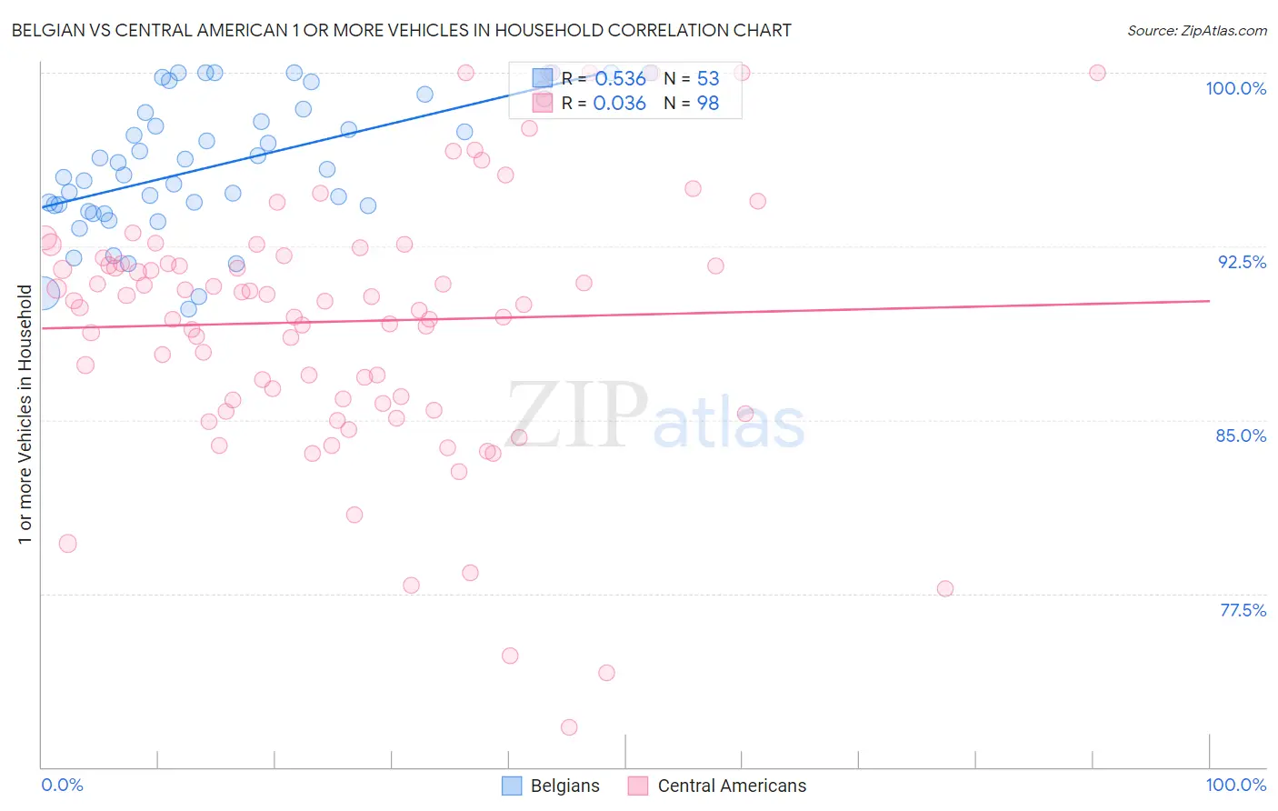 Belgian vs Central American 1 or more Vehicles in Household