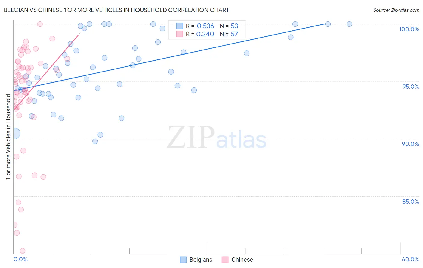 Belgian vs Chinese 1 or more Vehicles in Household