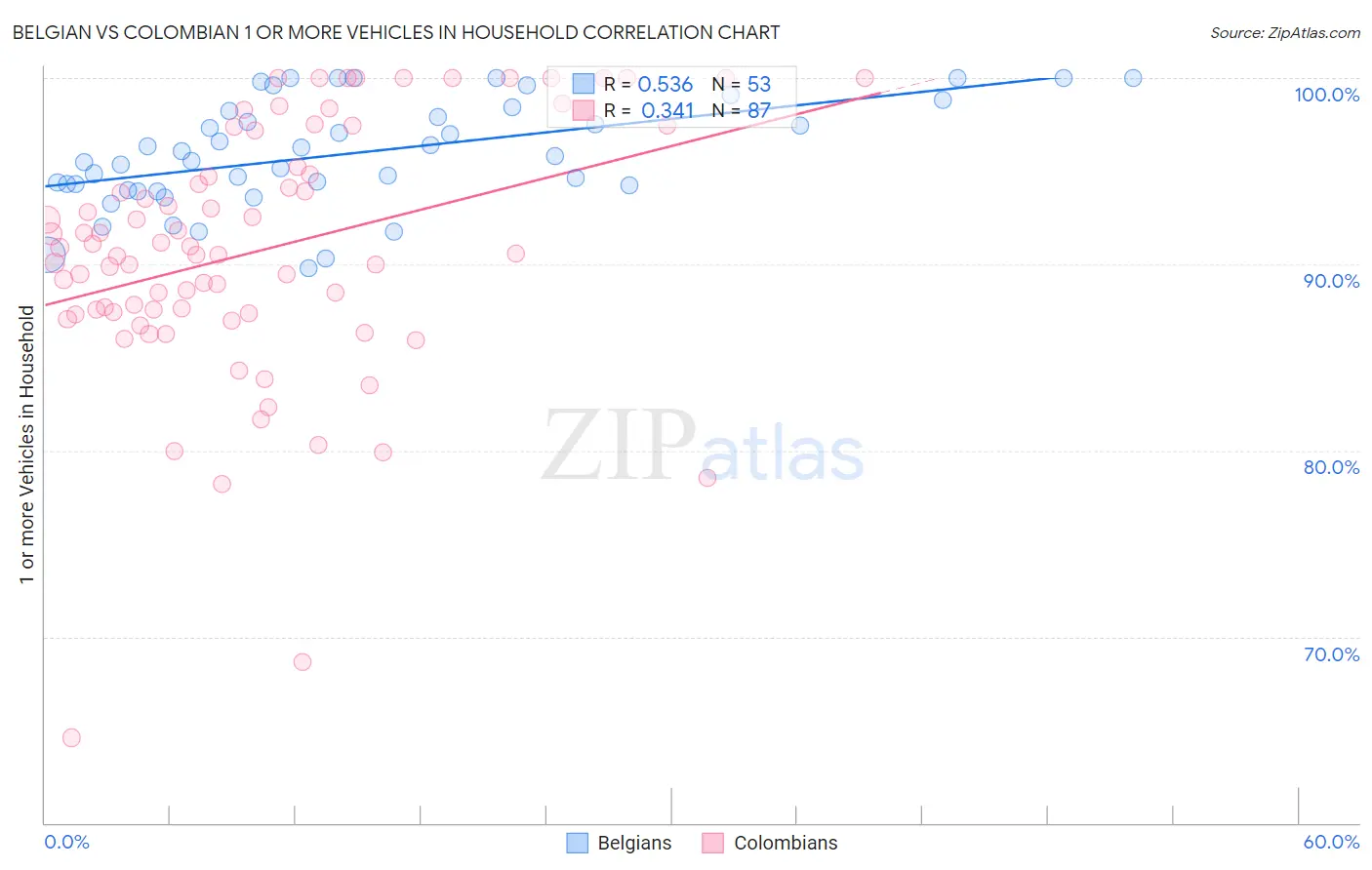 Belgian vs Colombian 1 or more Vehicles in Household