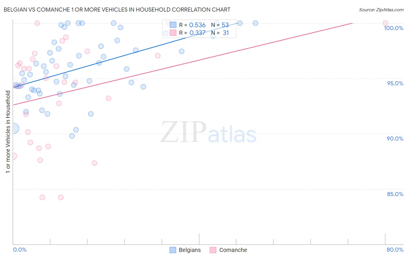 Belgian vs Comanche 1 or more Vehicles in Household