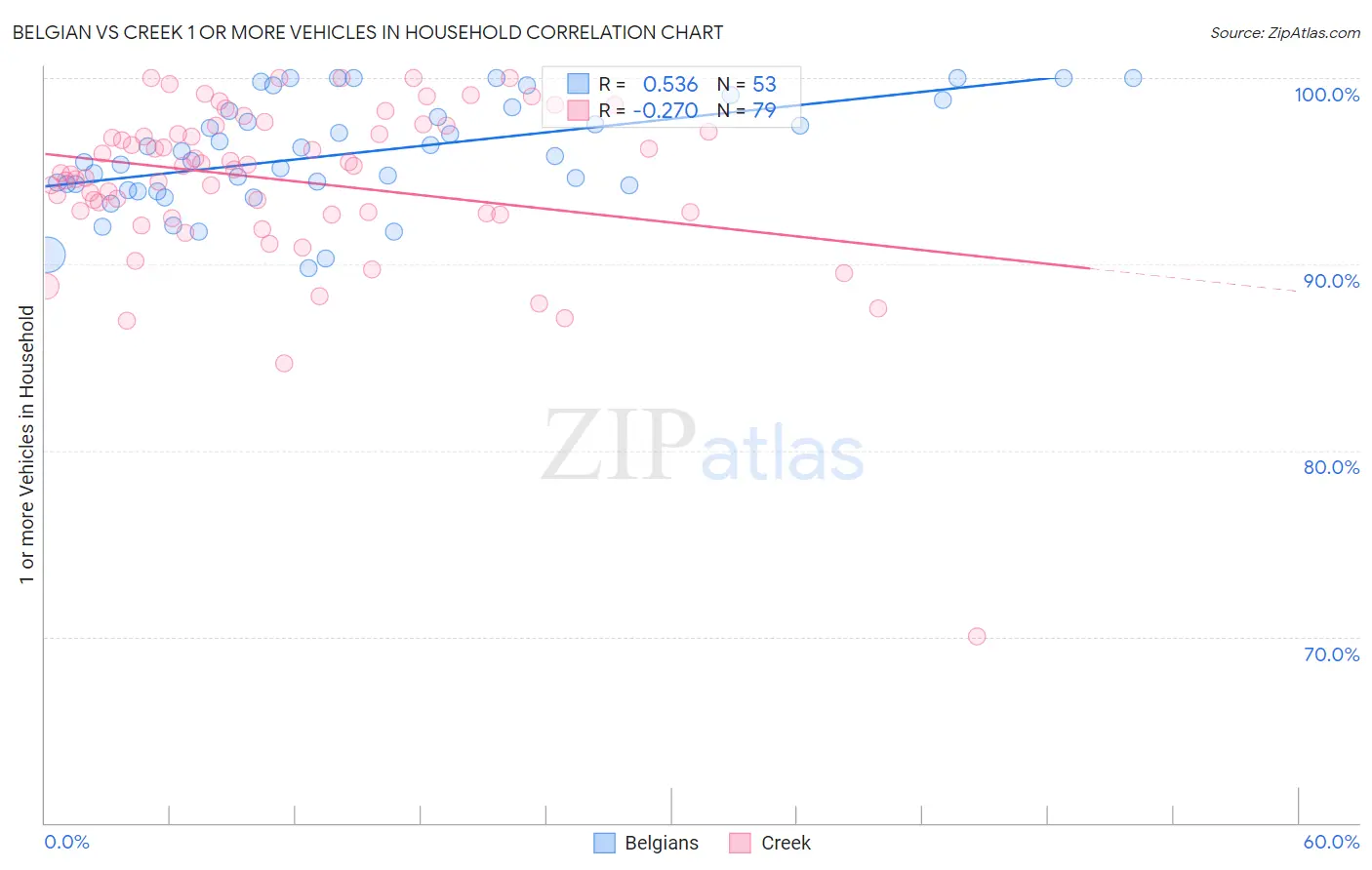 Belgian vs Creek 1 or more Vehicles in Household