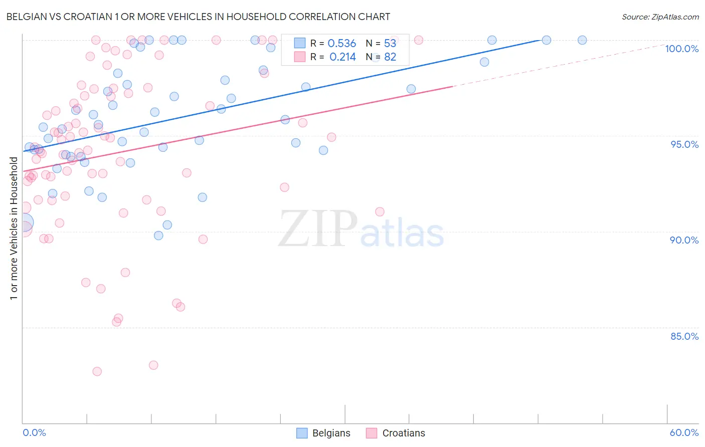 Belgian vs Croatian 1 or more Vehicles in Household