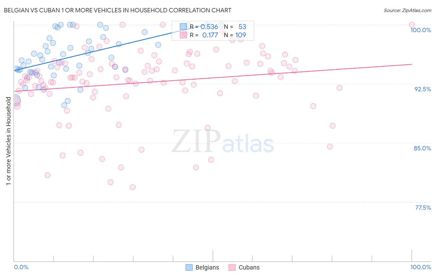 Belgian vs Cuban 1 or more Vehicles in Household