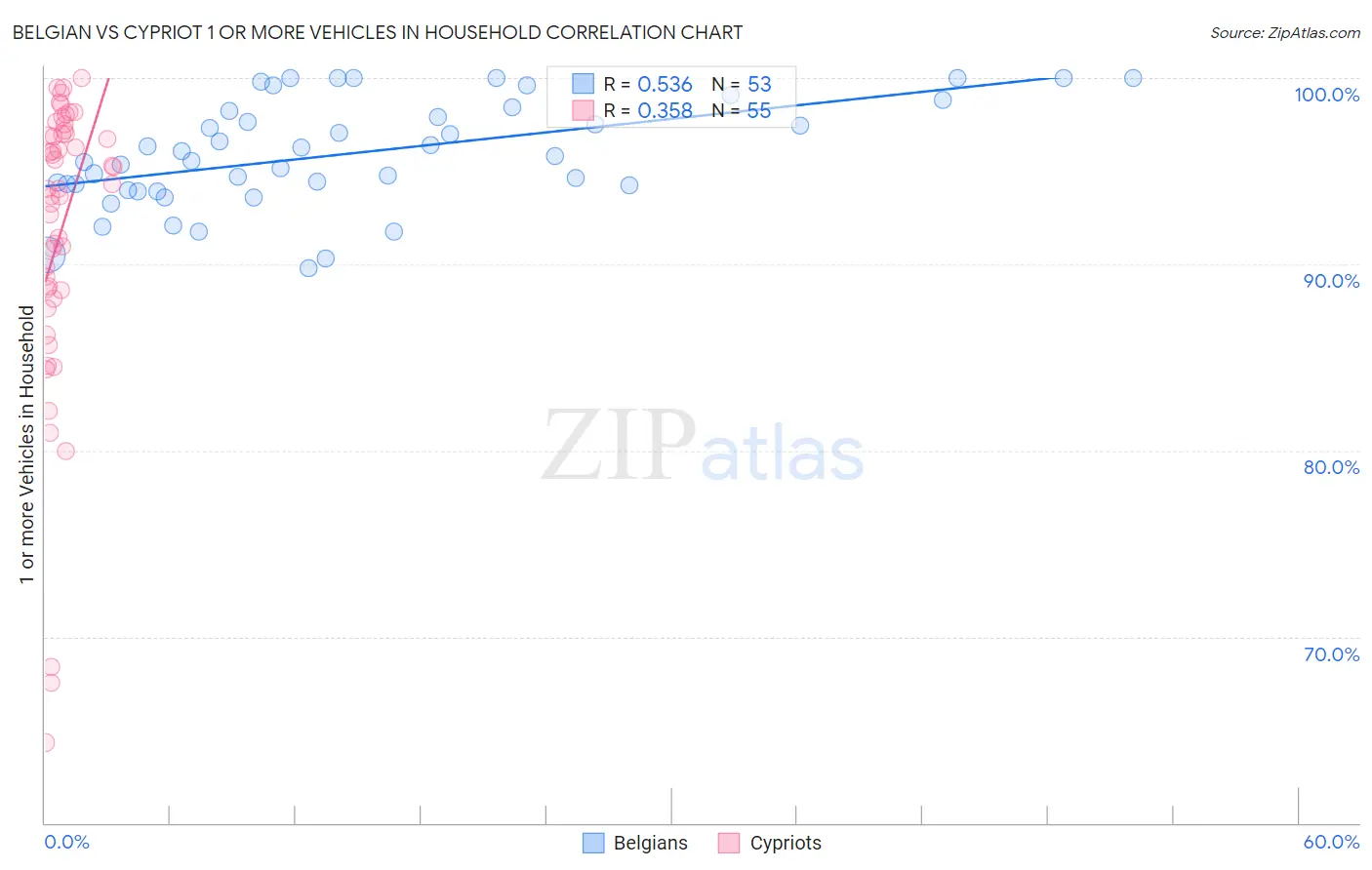 Belgian vs Cypriot 1 or more Vehicles in Household