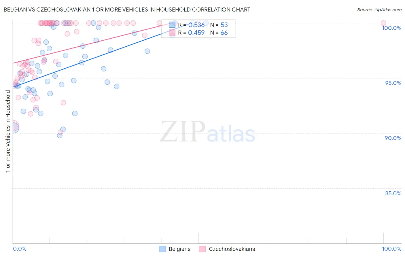 Belgian vs Czechoslovakian 1 or more Vehicles in Household