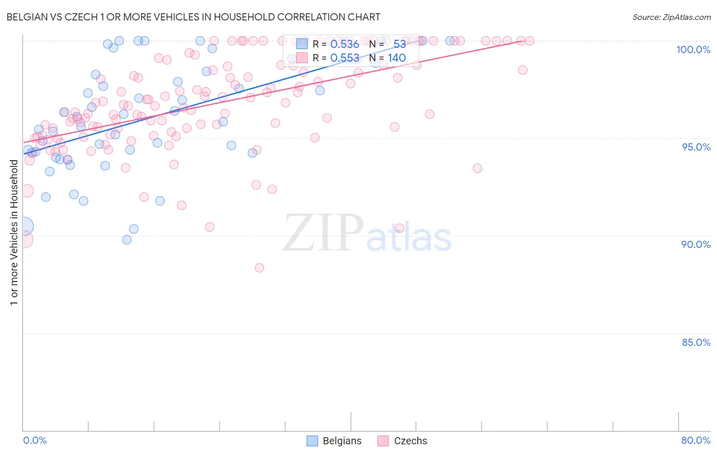 Belgian vs Czech 1 or more Vehicles in Household