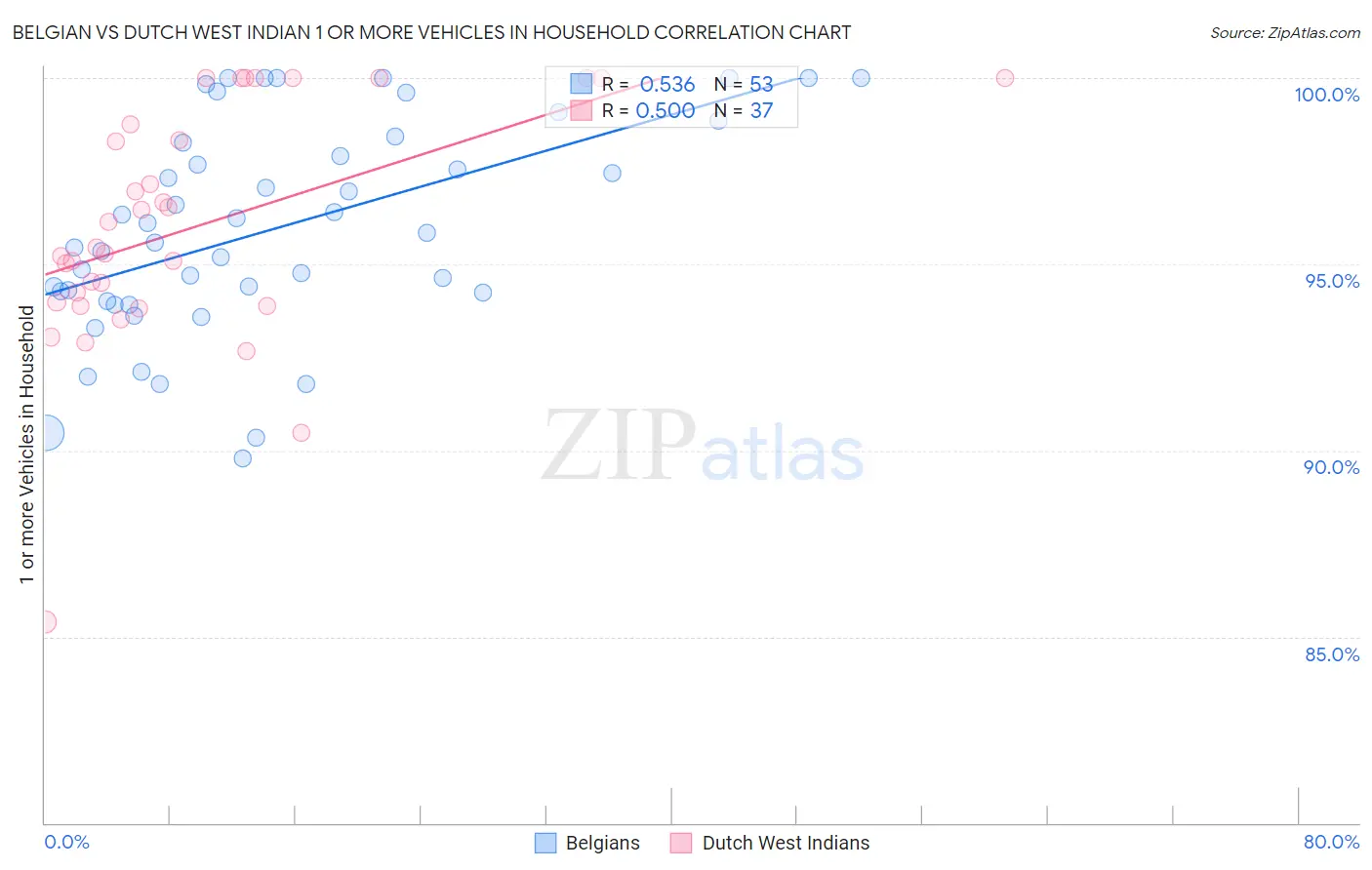 Belgian vs Dutch West Indian 1 or more Vehicles in Household
