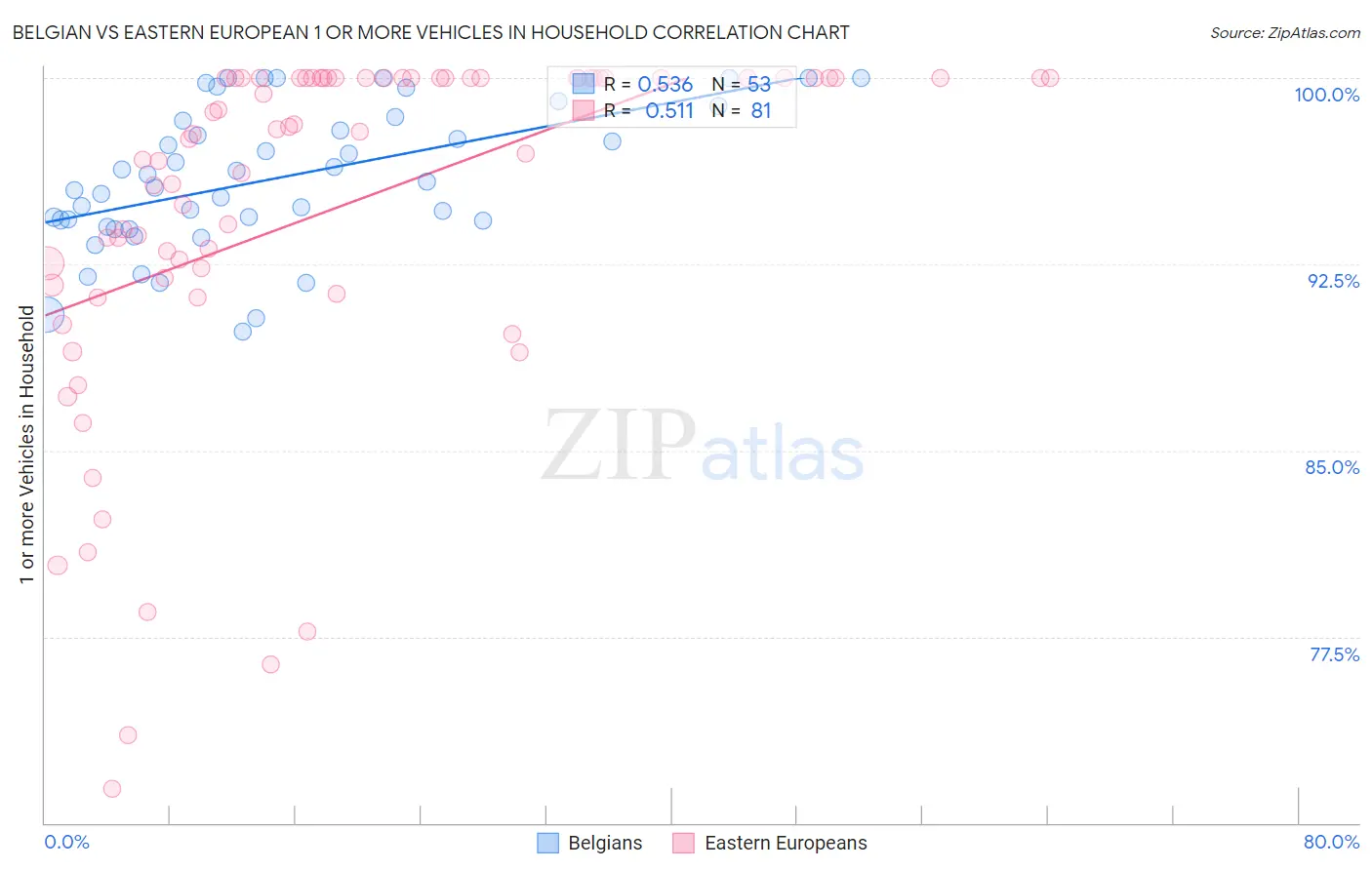 Belgian vs Eastern European 1 or more Vehicles in Household