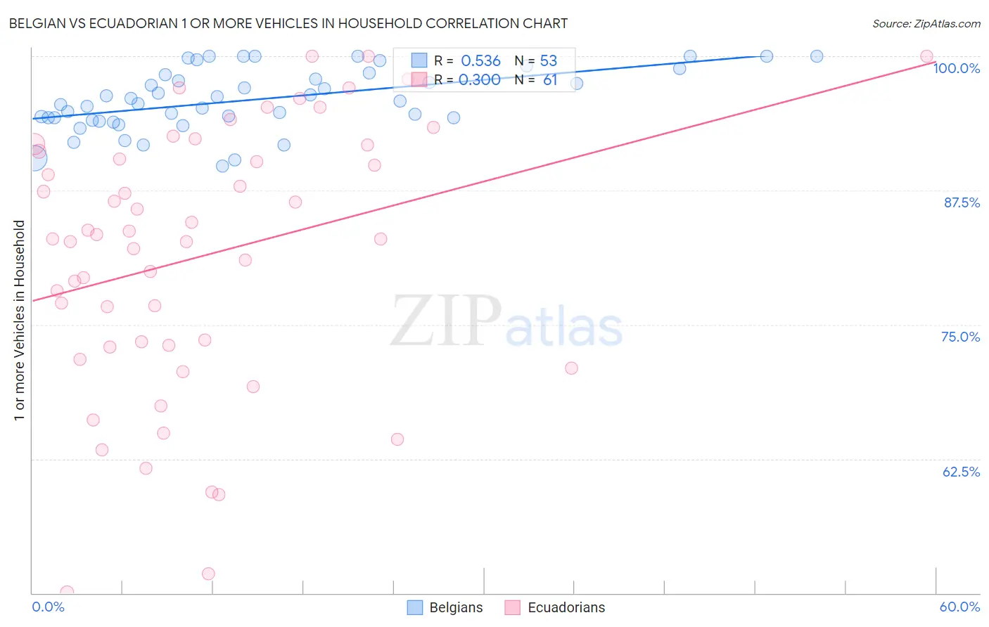 Belgian vs Ecuadorian 1 or more Vehicles in Household