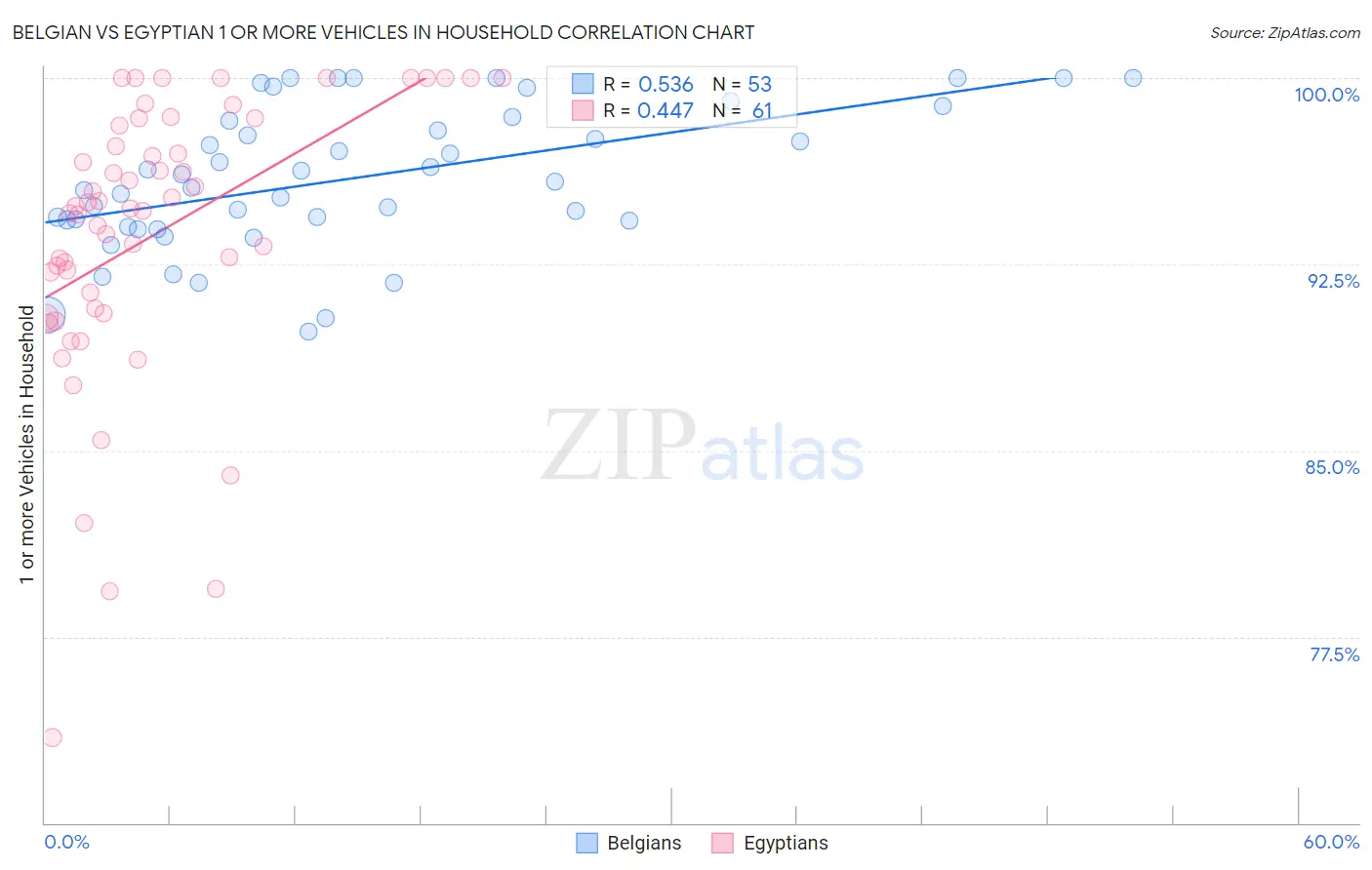 Belgian vs Egyptian 1 or more Vehicles in Household