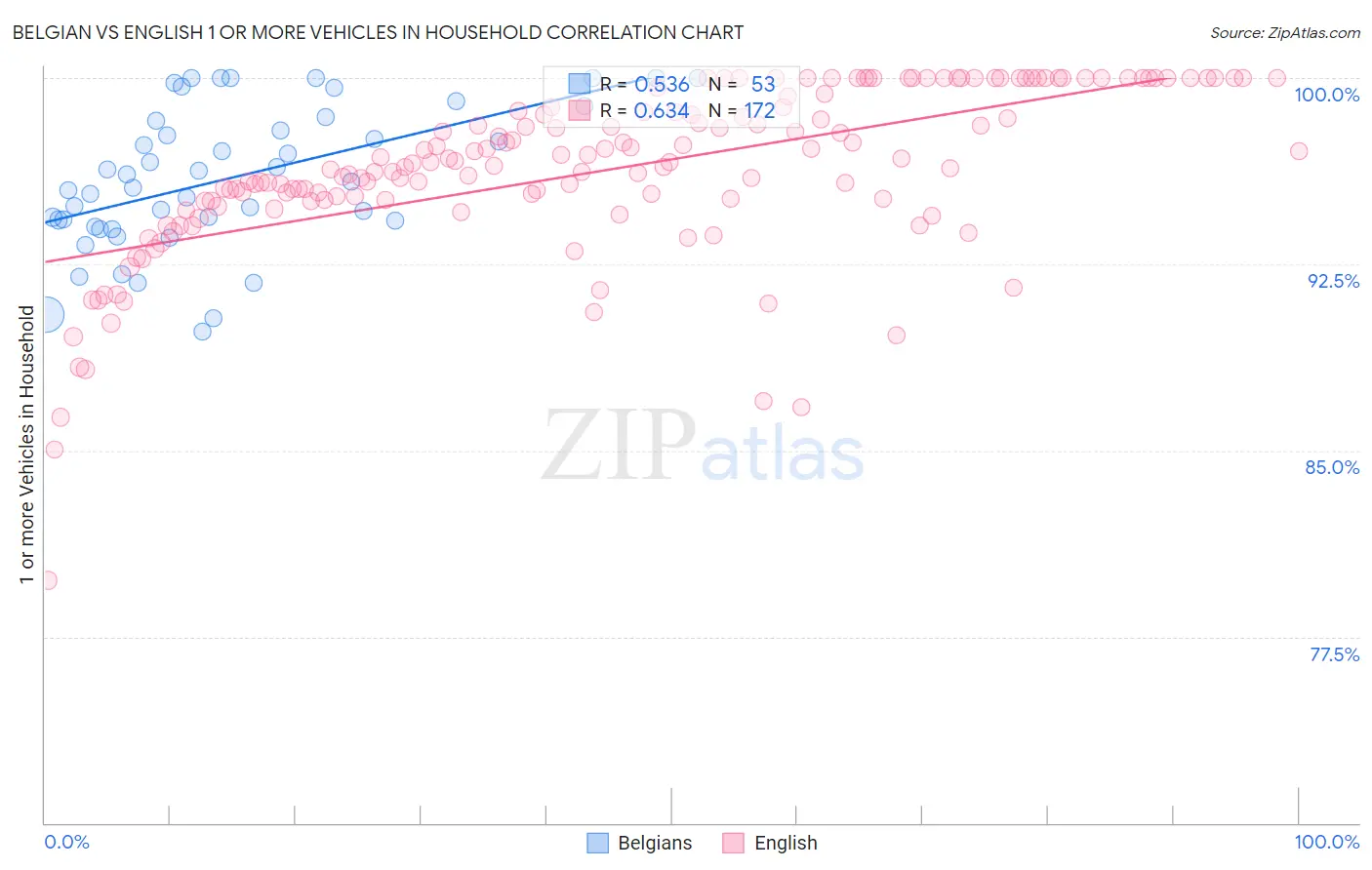 Belgian vs English 1 or more Vehicles in Household
