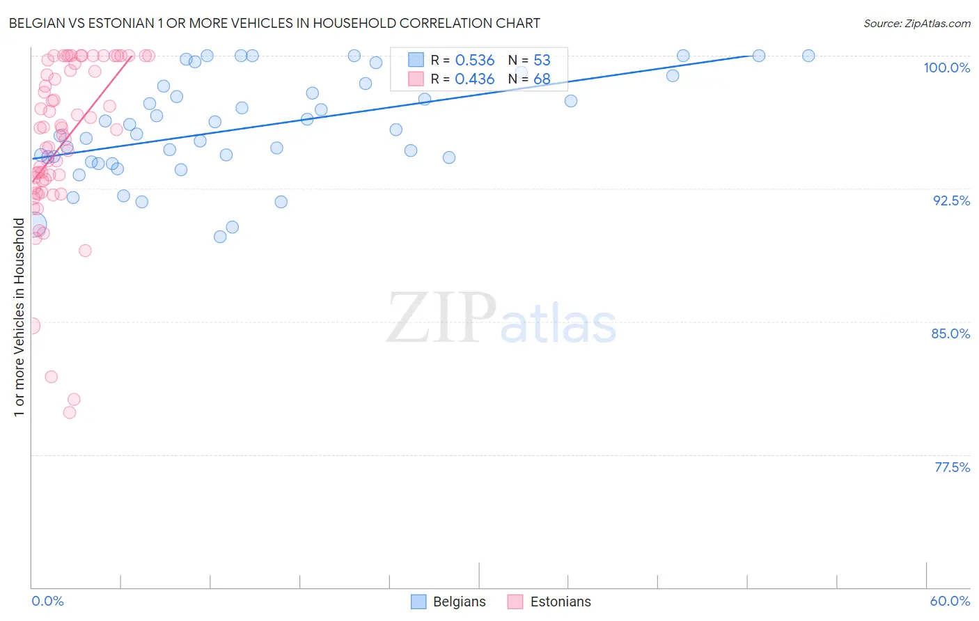 Belgian vs Estonian 1 or more Vehicles in Household