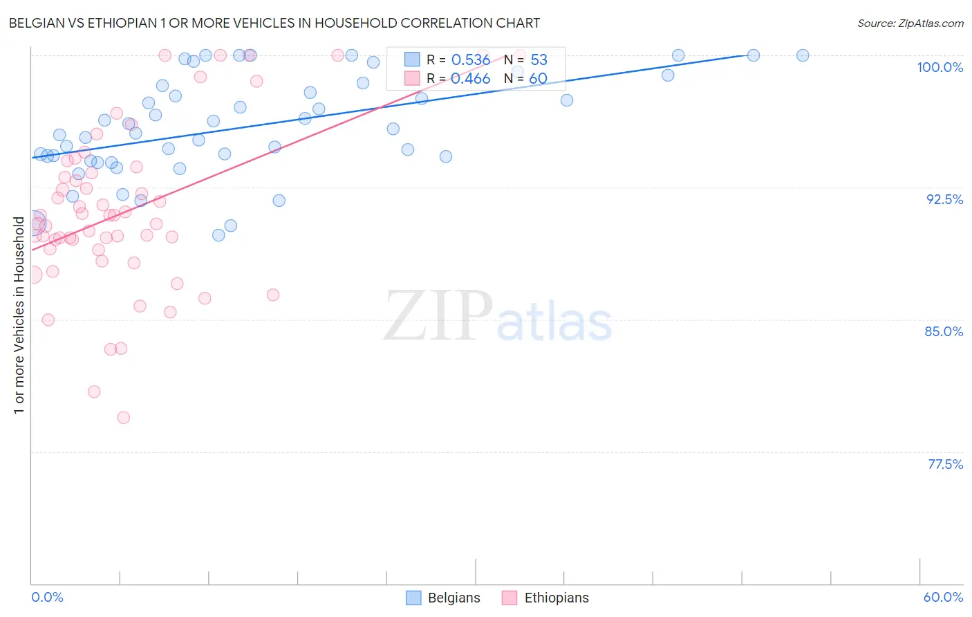 Belgian vs Ethiopian 1 or more Vehicles in Household