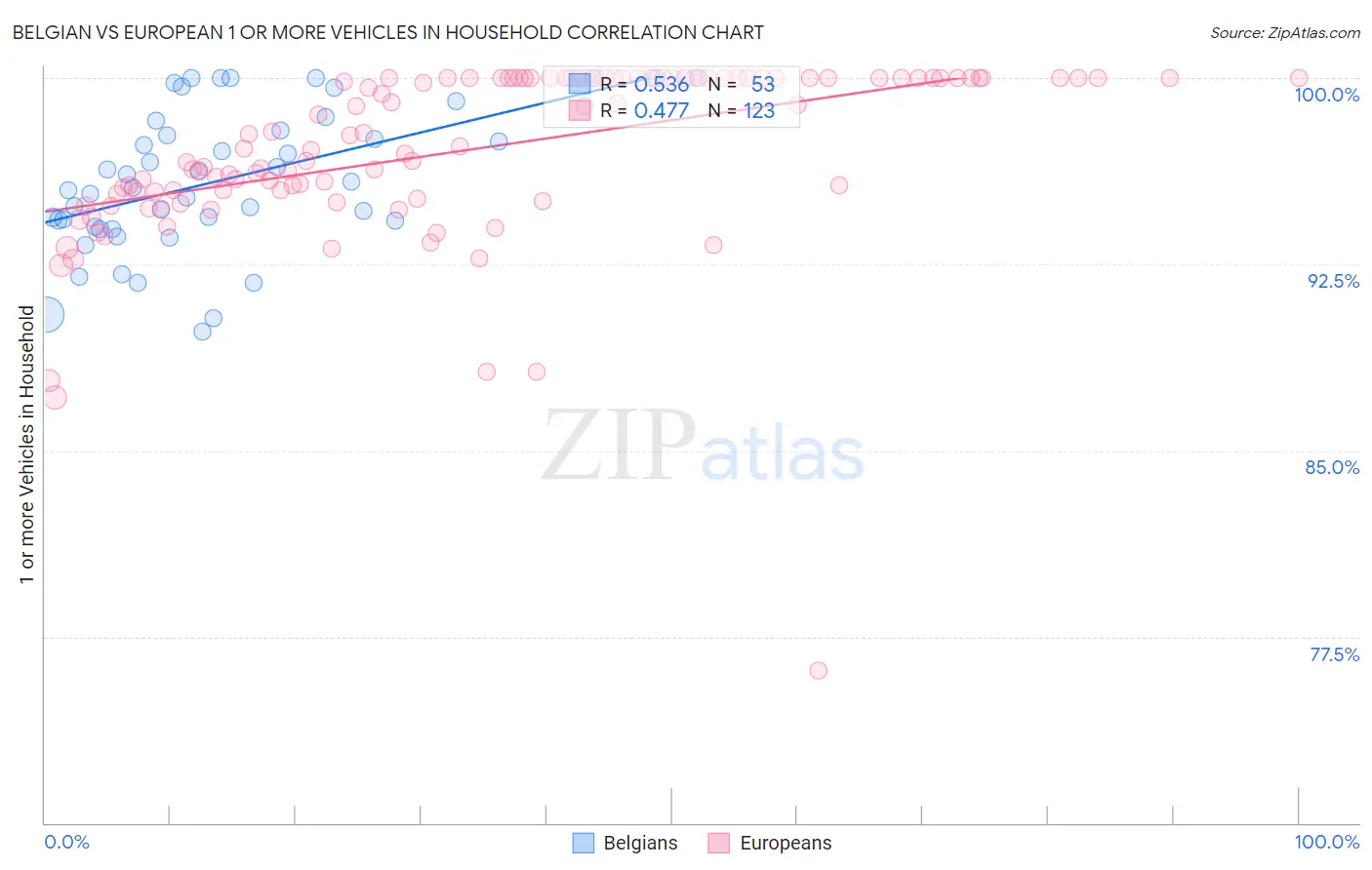 Belgian vs European 1 or more Vehicles in Household