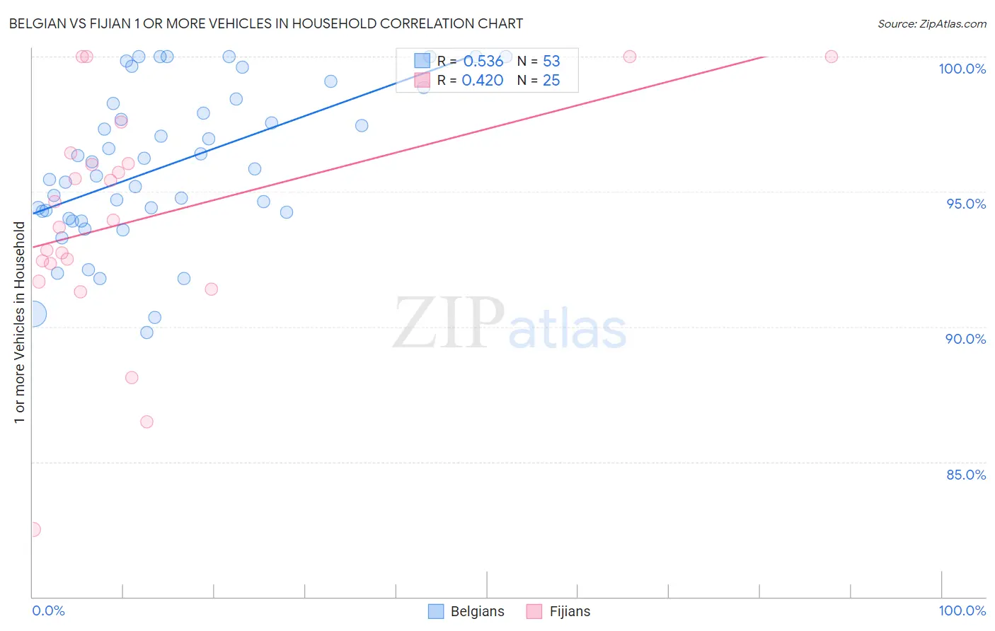 Belgian vs Fijian 1 or more Vehicles in Household